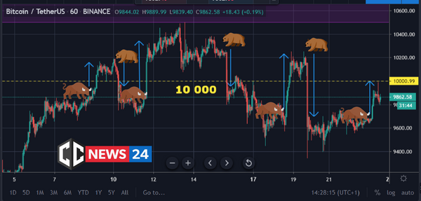 Strong Battle on BITCOIN continues
